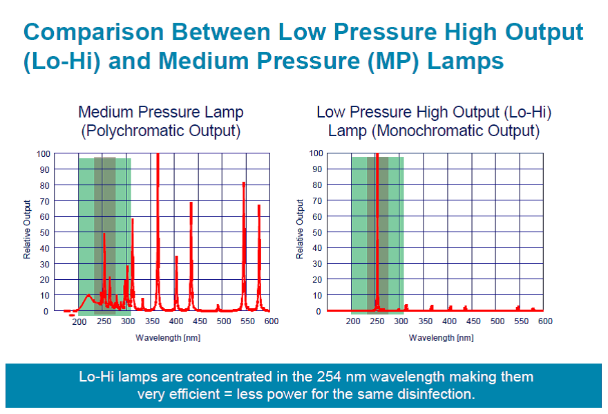 Low Pressure Lamps vs Medium Pressure Lamps