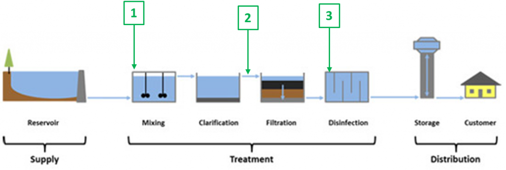 OZONE DRINKING WATER TREATMENT APPLICATIONS