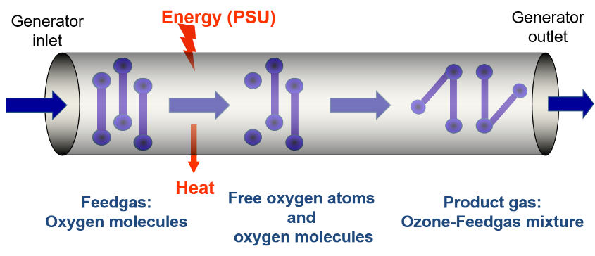 OZONE GENERATION PRINCIPLES