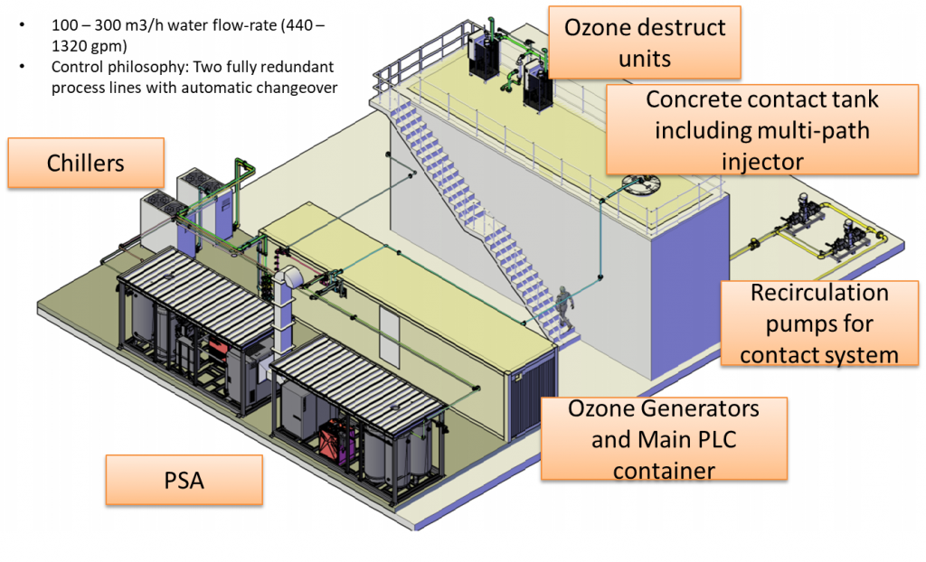 Ozone generaors and main PLC container